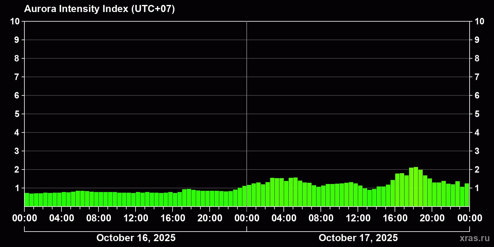 Polar auroras over the past 2 days