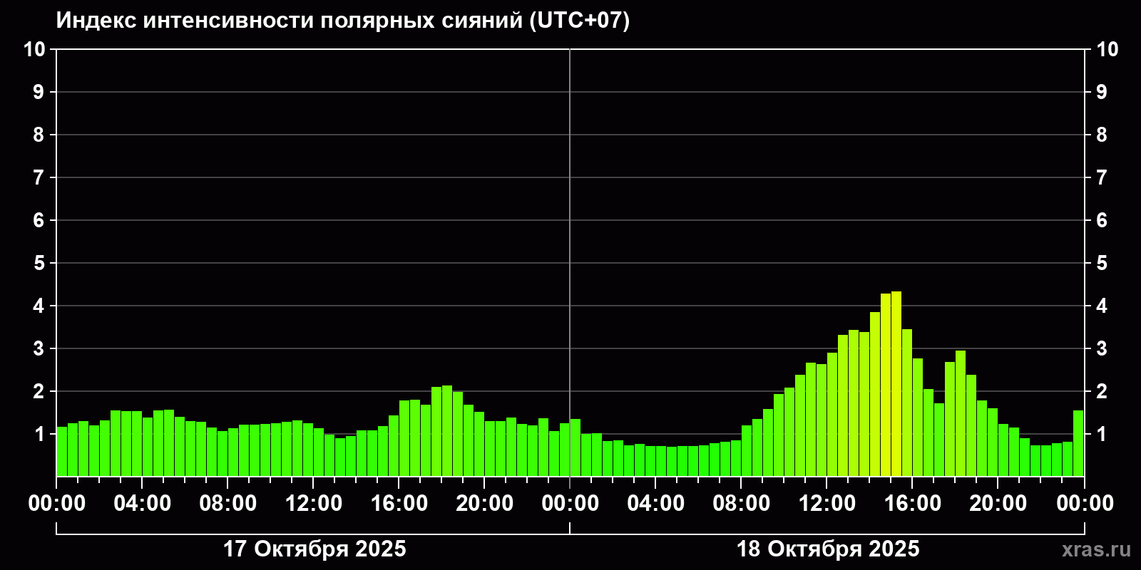 Полярные сияния за последние 2 суток
