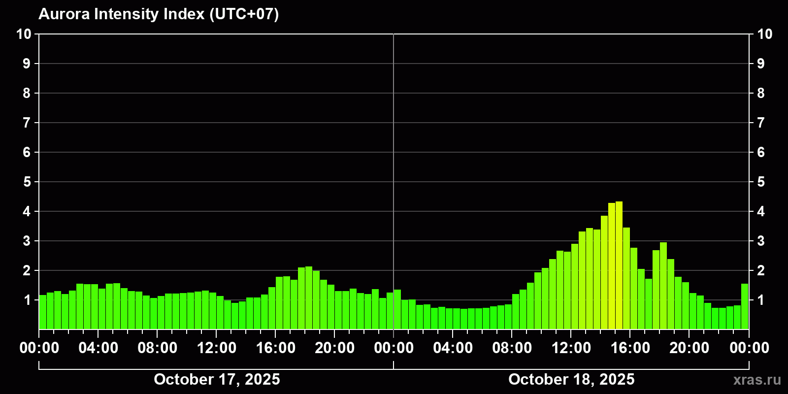 Polar auroras over the past 2 days