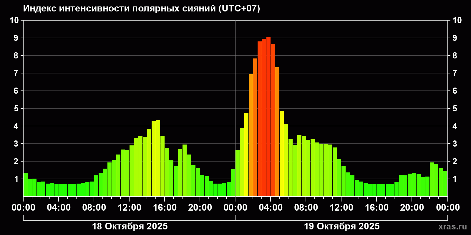 Полярные сияния за последние 2 суток