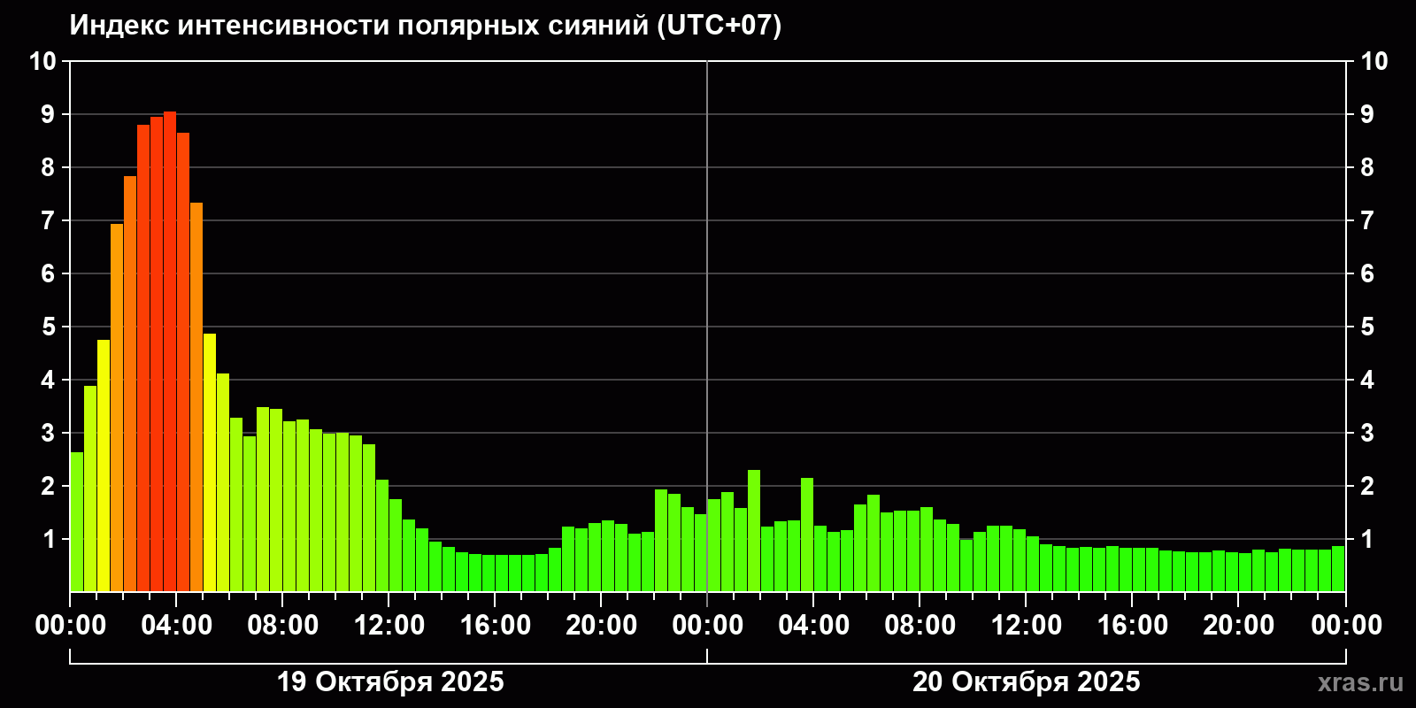 Полярные сияния за последние 2 суток