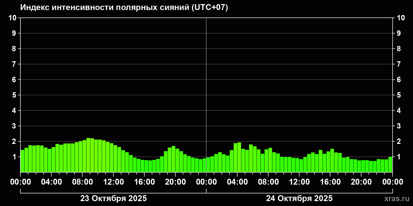 Полярные сияния за последние 2 суток