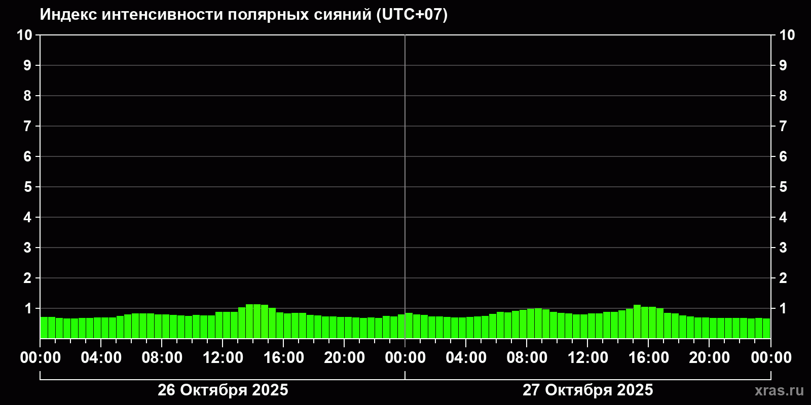 Полярные сияния за последние 2 суток