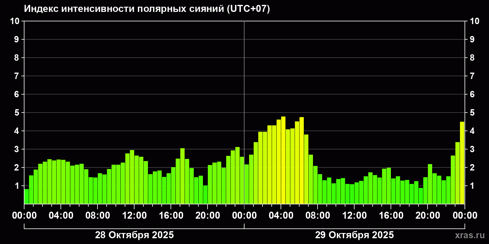 Полярные сияния за последние 2 суток