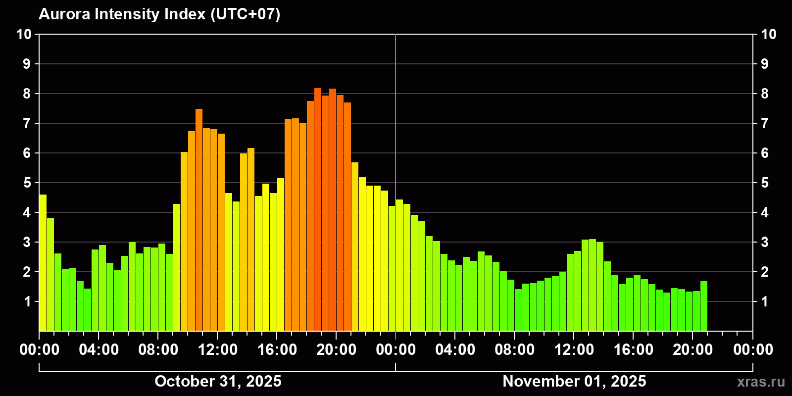Polar auroras over the past 2 days
