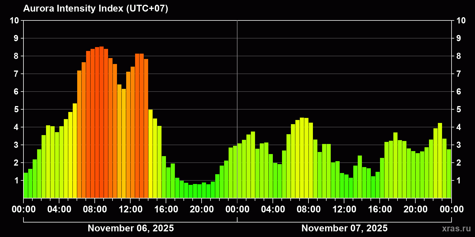 Polar auroras over the past 2 days