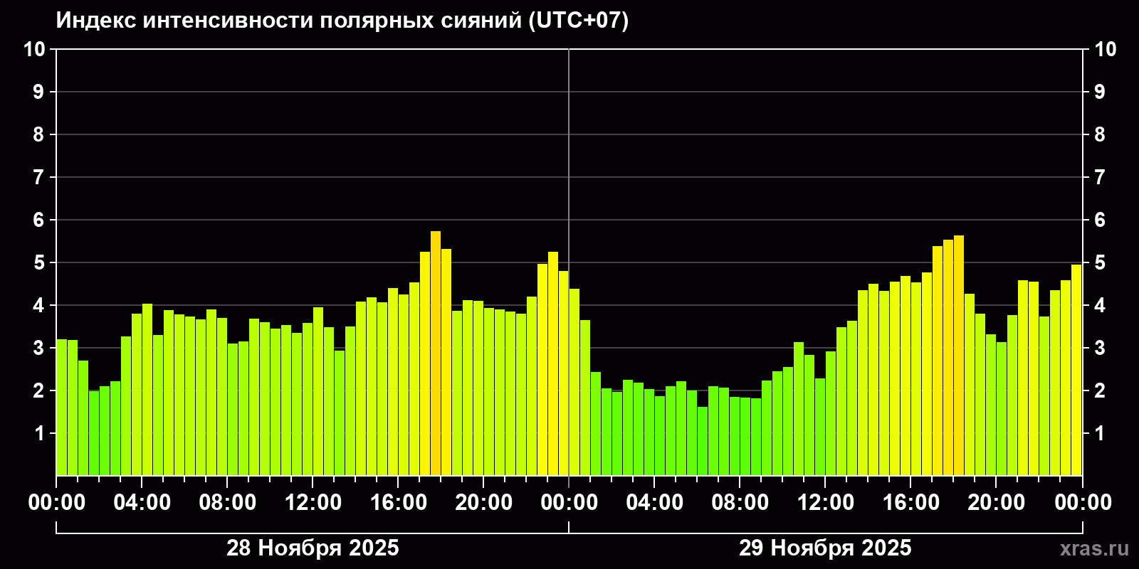 Полярные сияния за последние 2 суток