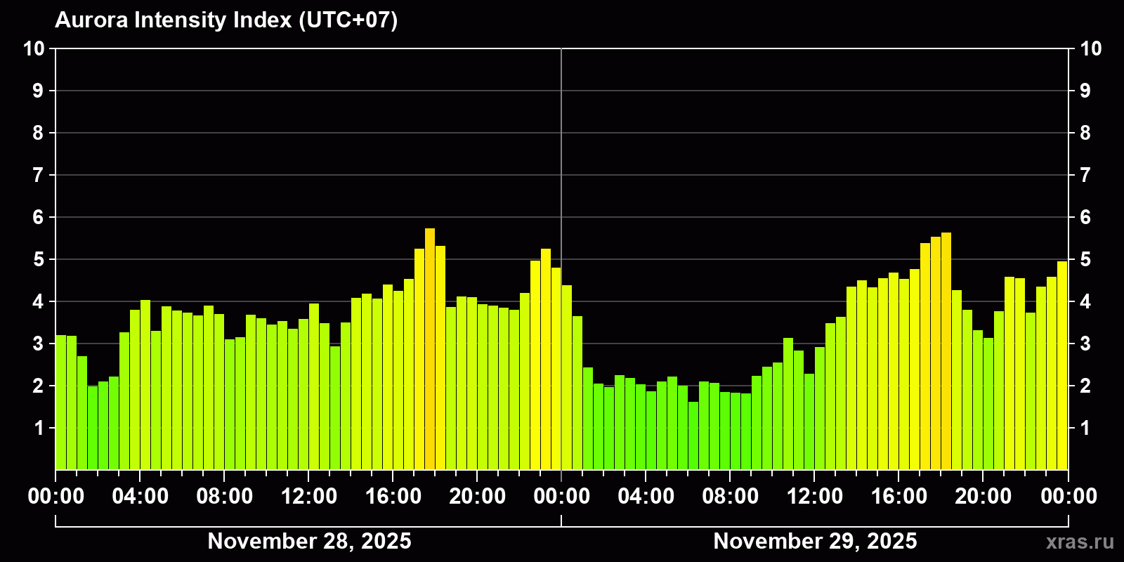 Polar auroras over the past 2 days