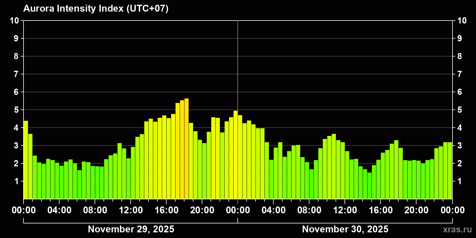 Polar auroras over the past 2 days