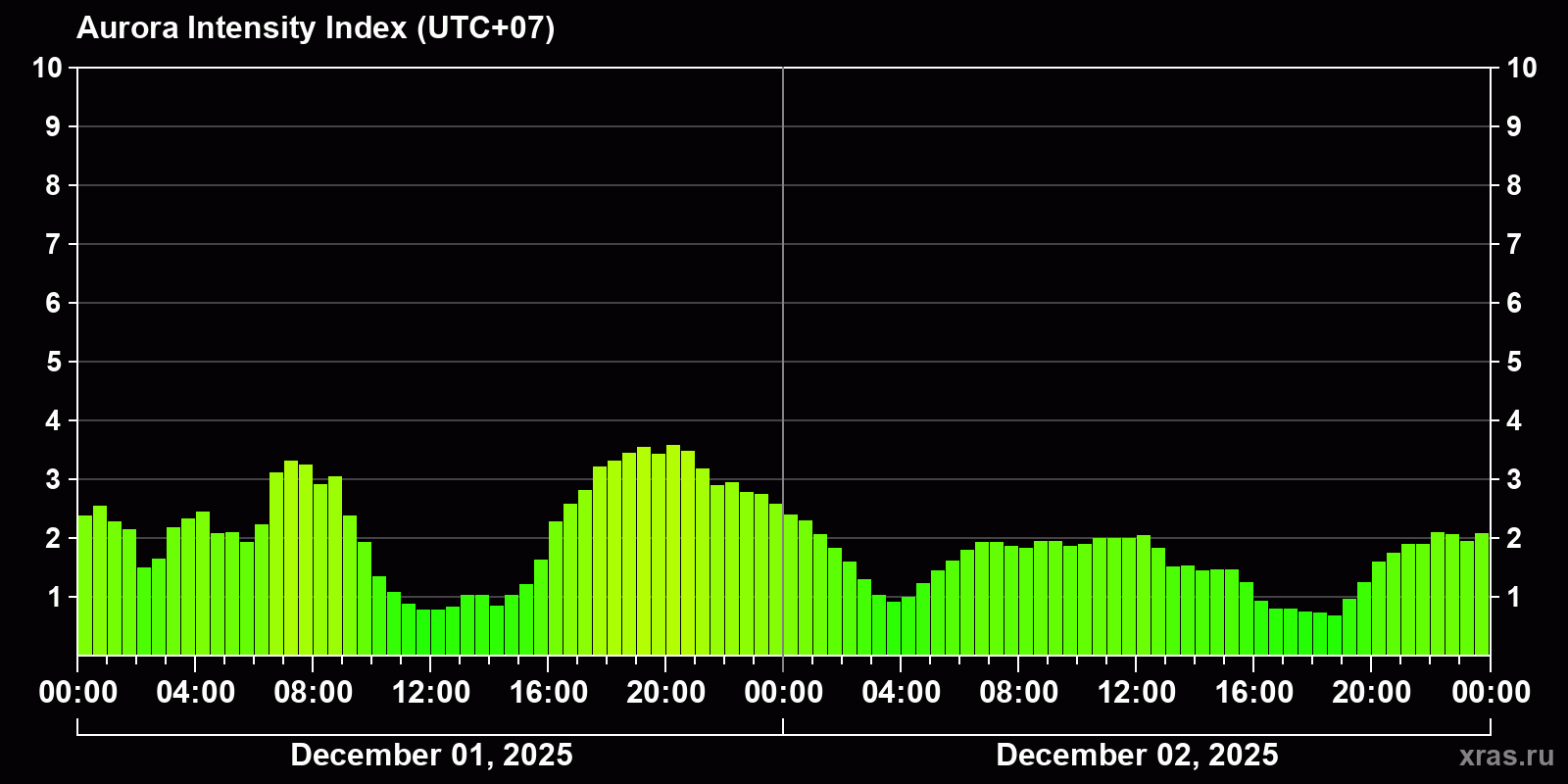Polar auroras over the past 2 days