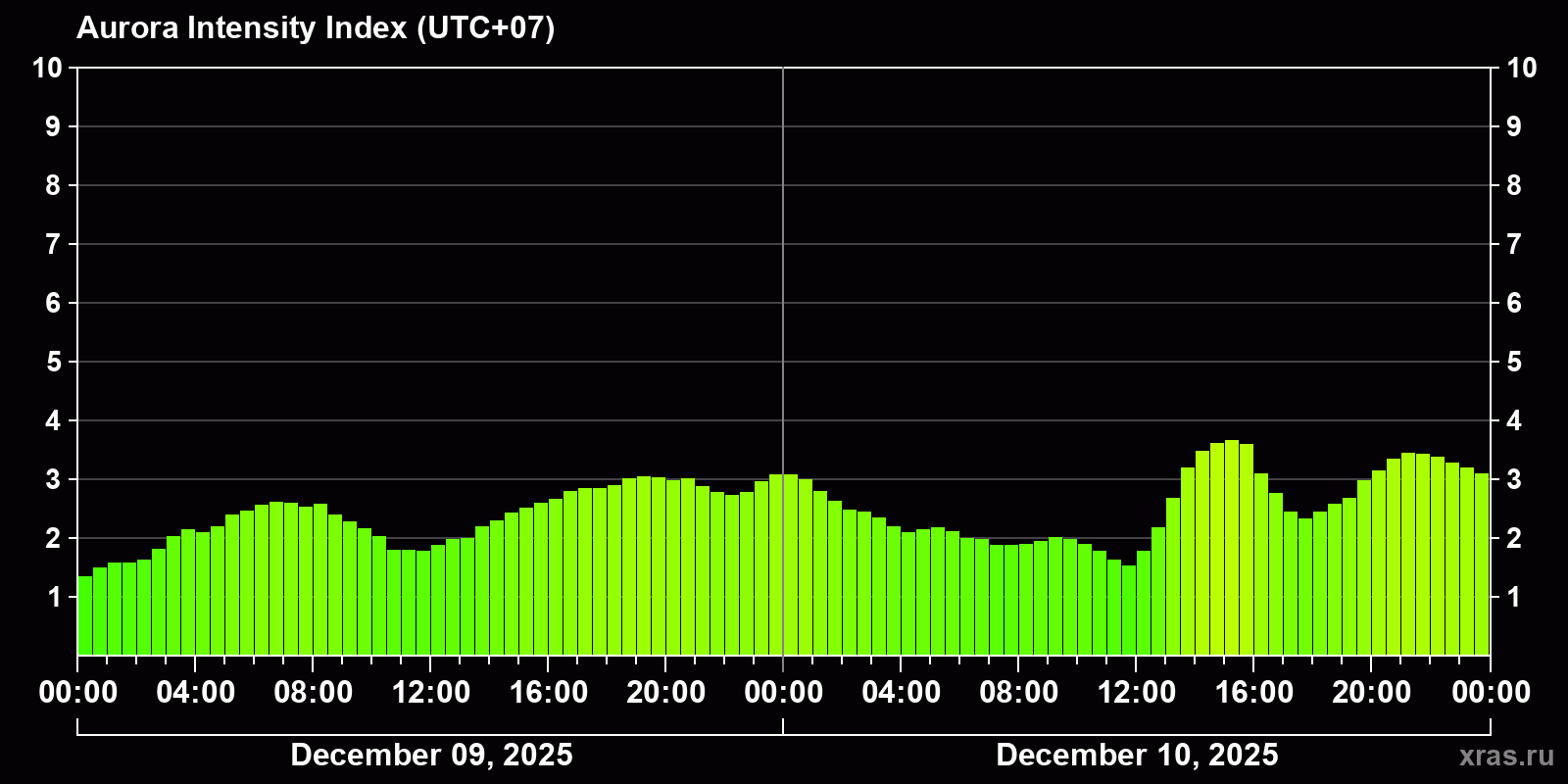 Polar auroras over the past 2 days
