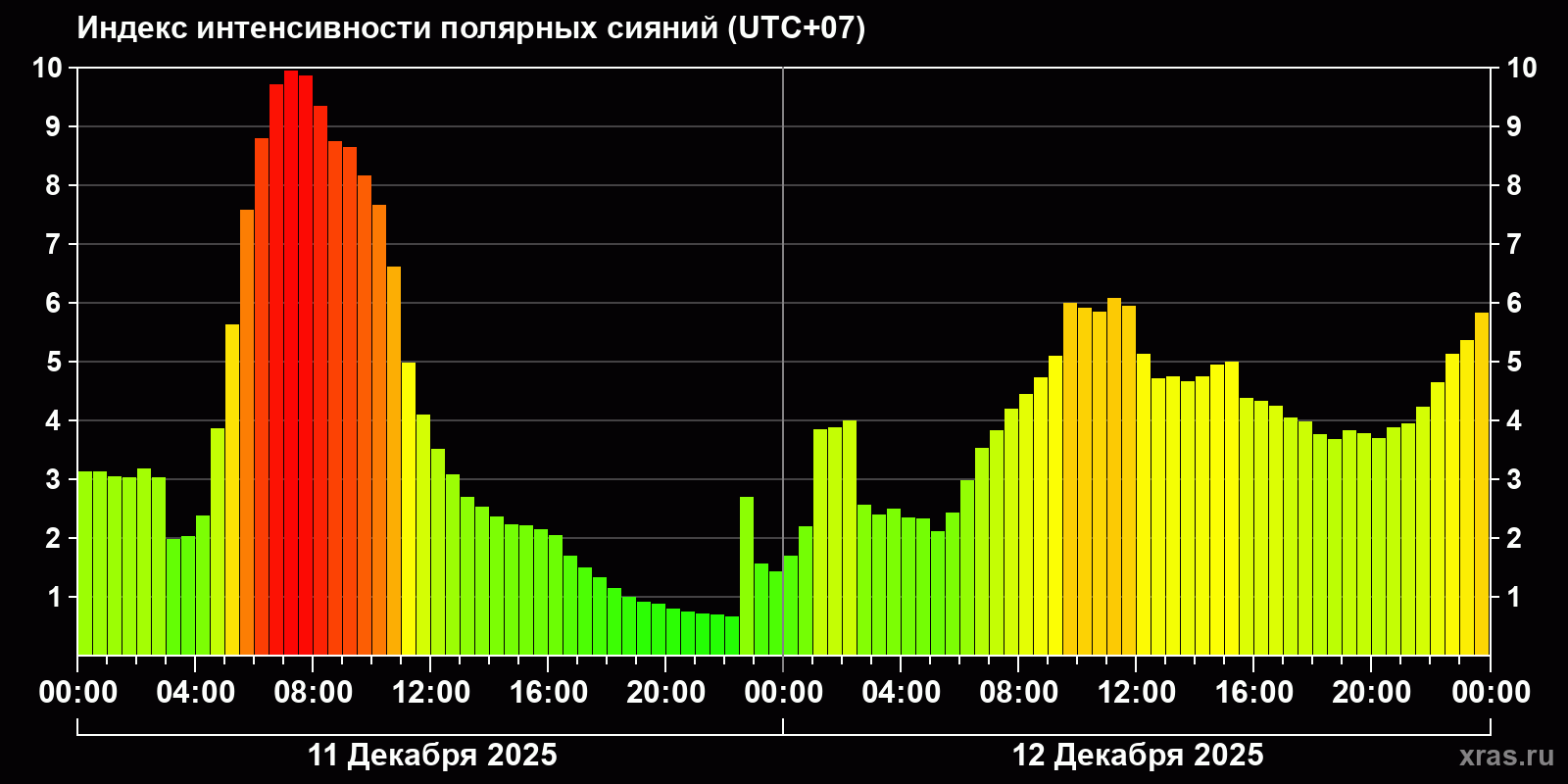 Полярные сияния за последние 2 суток