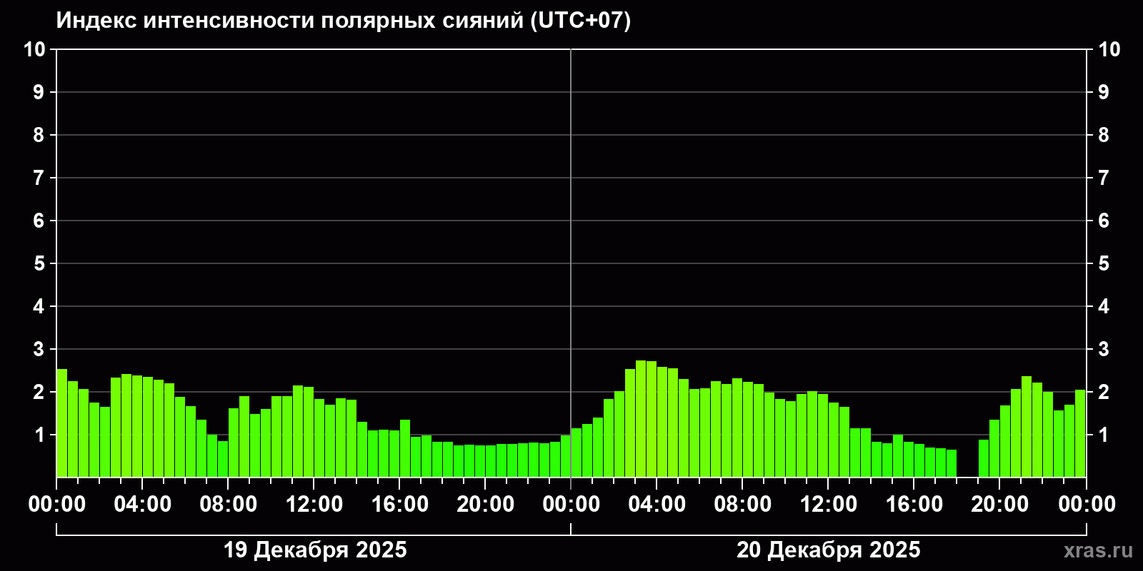 Полярные сияния за последние 2 суток
