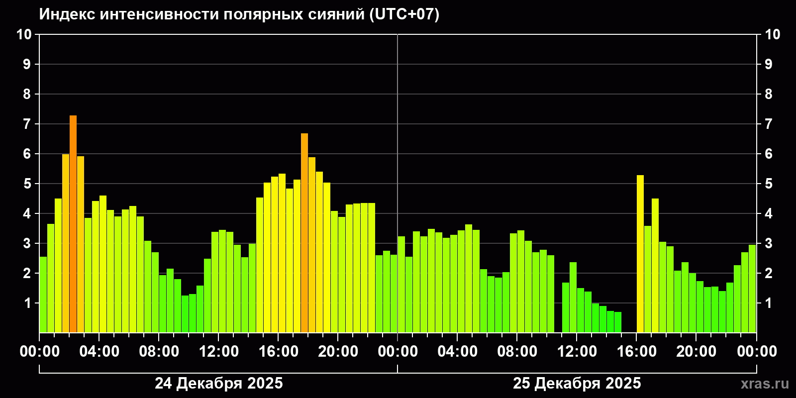 Полярные сияния за последние 2 суток