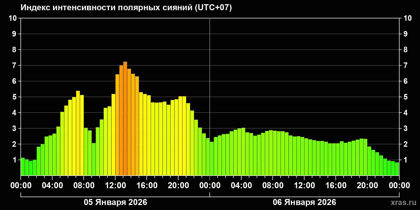 Полярные сияния за последние 2 суток