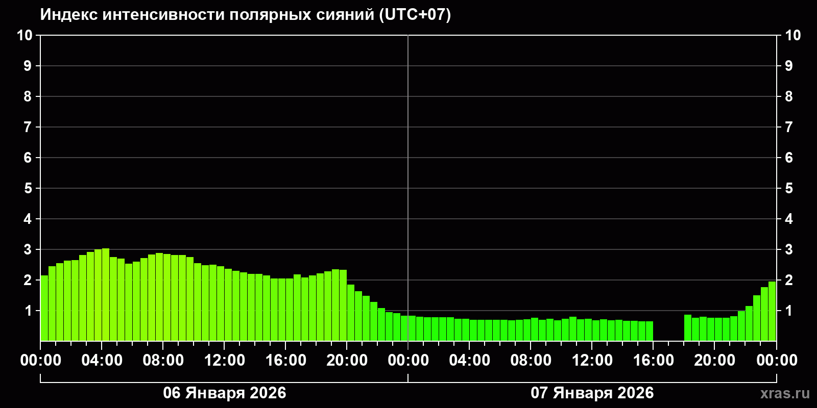 Полярные сияния за последние 2 суток