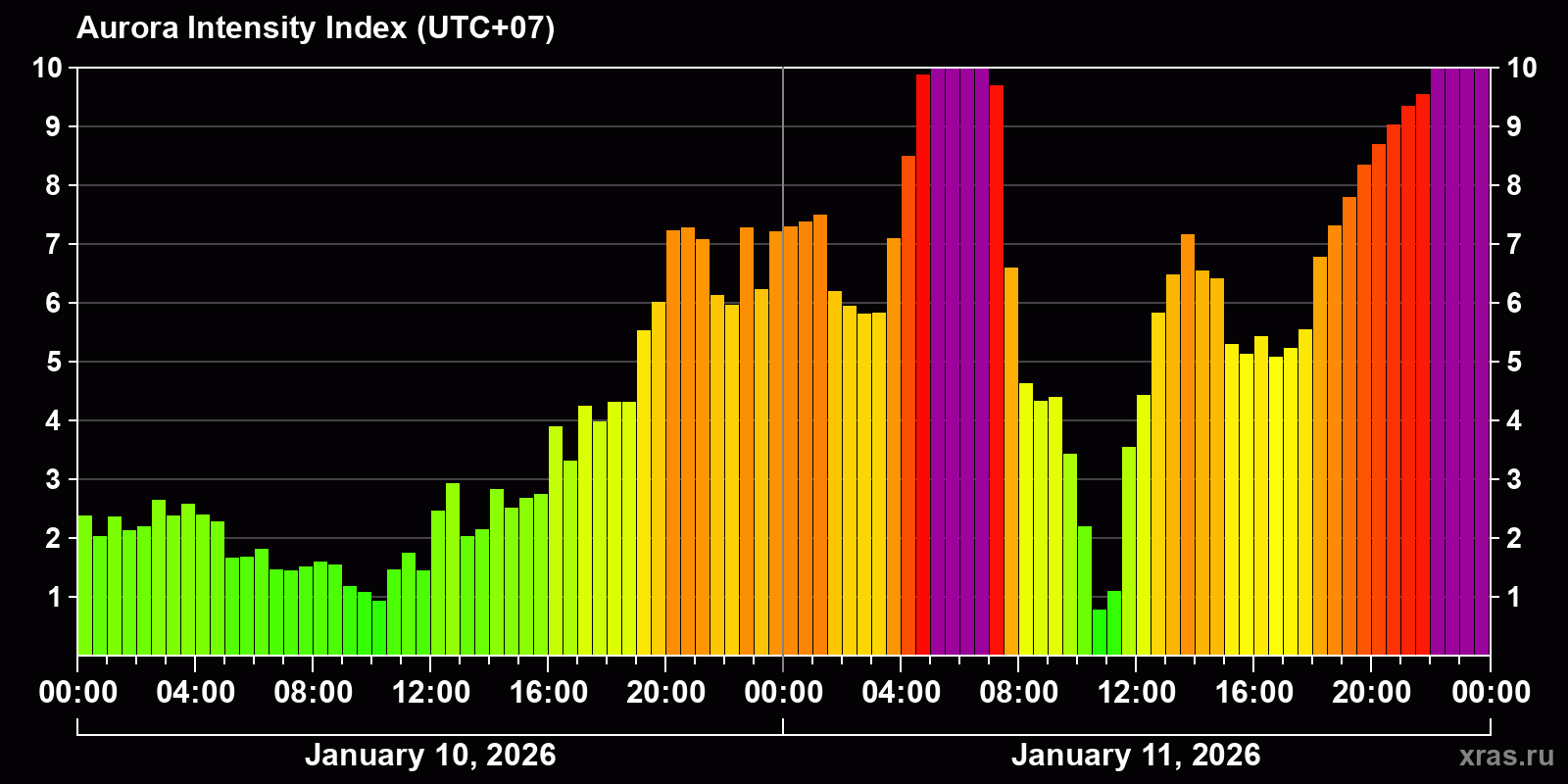 Polar auroras over the past 2 days