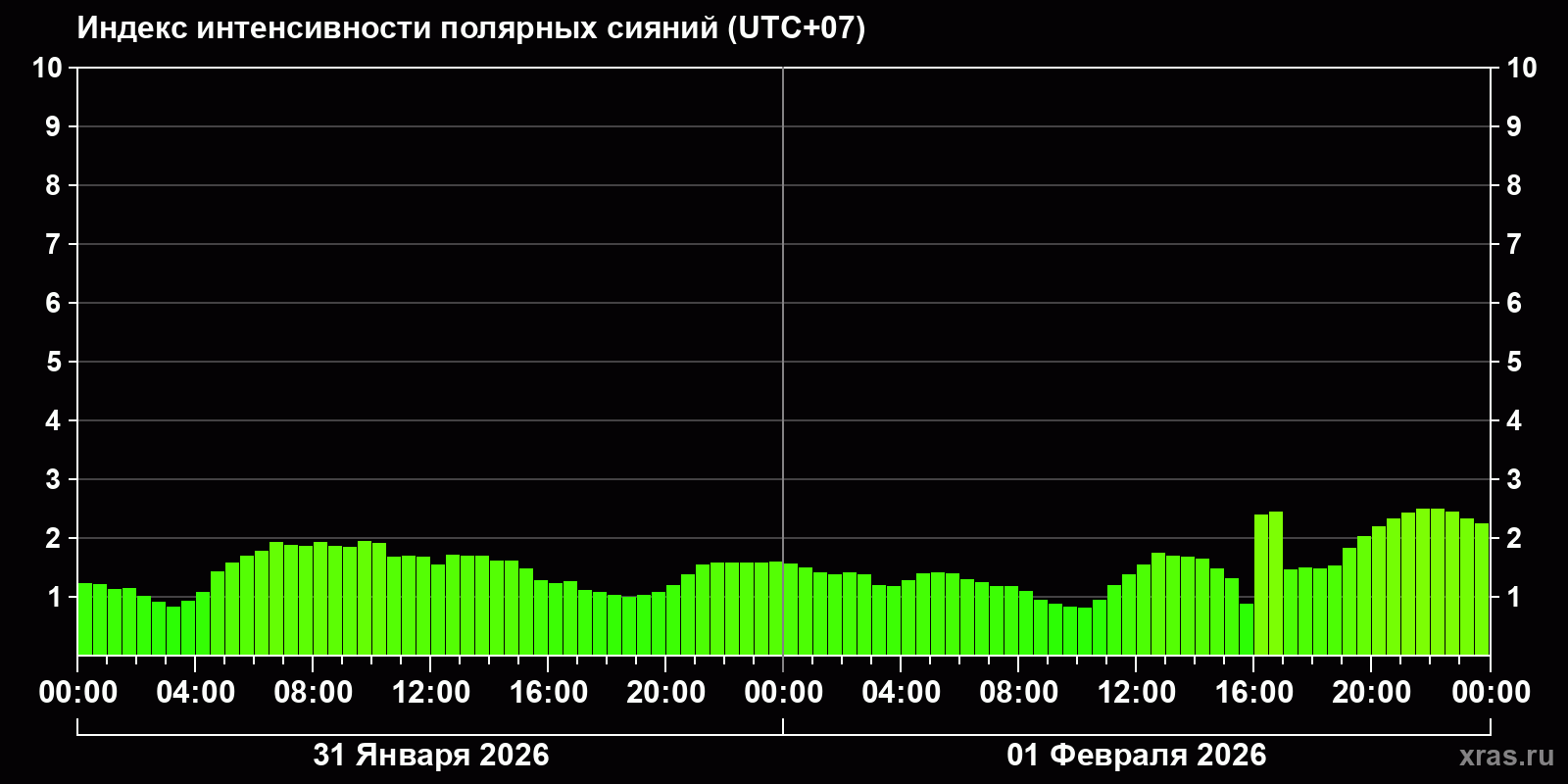 Полярные сияния за последние 2 суток