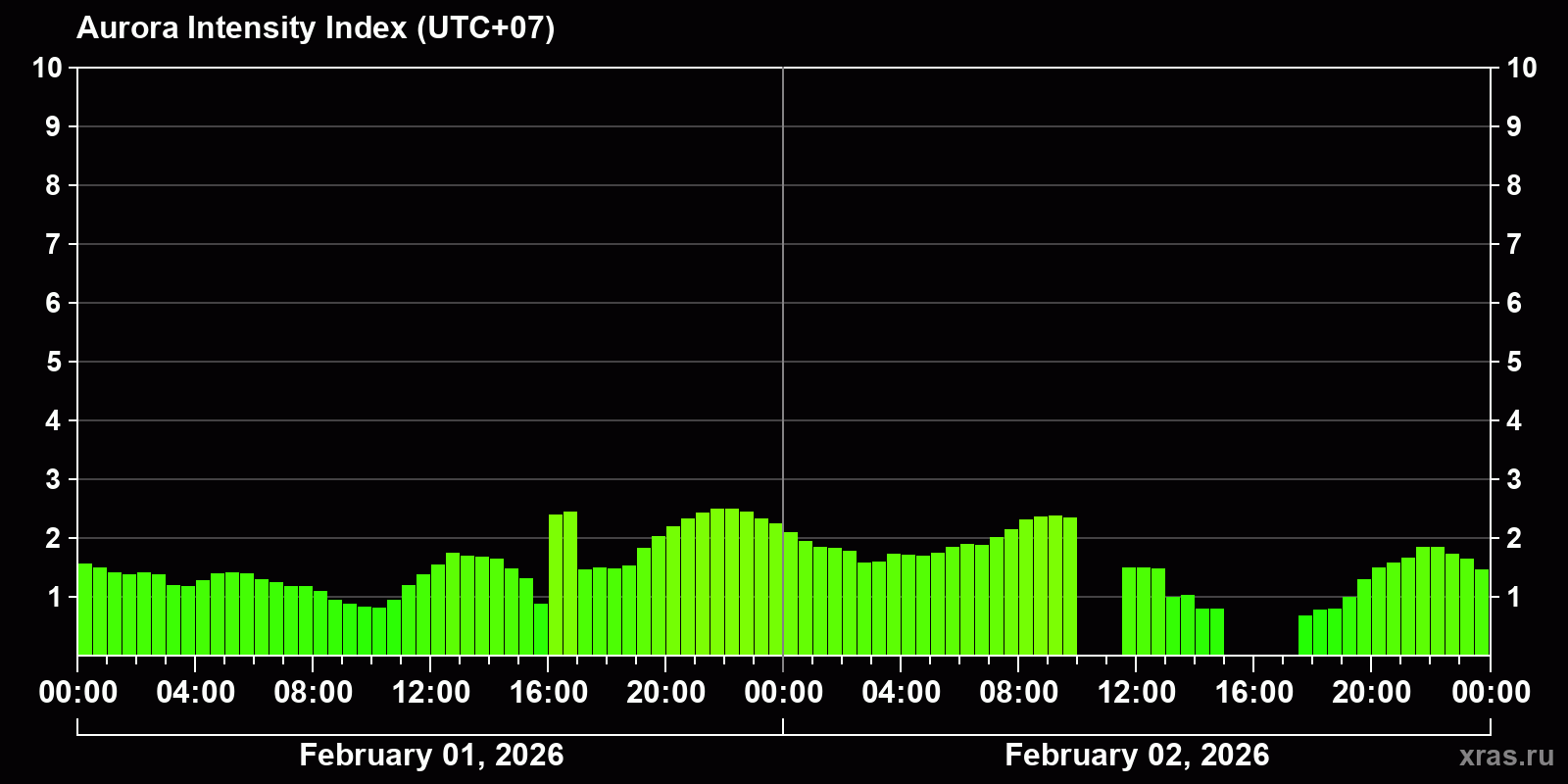 Polar auroras over the past 2 days