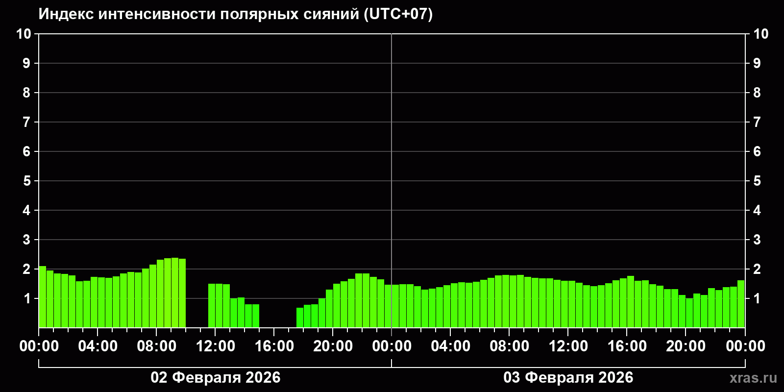 Полярные сияния за последние 2 суток