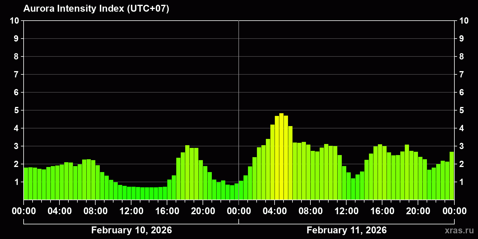 Polar auroras over the past 2 days