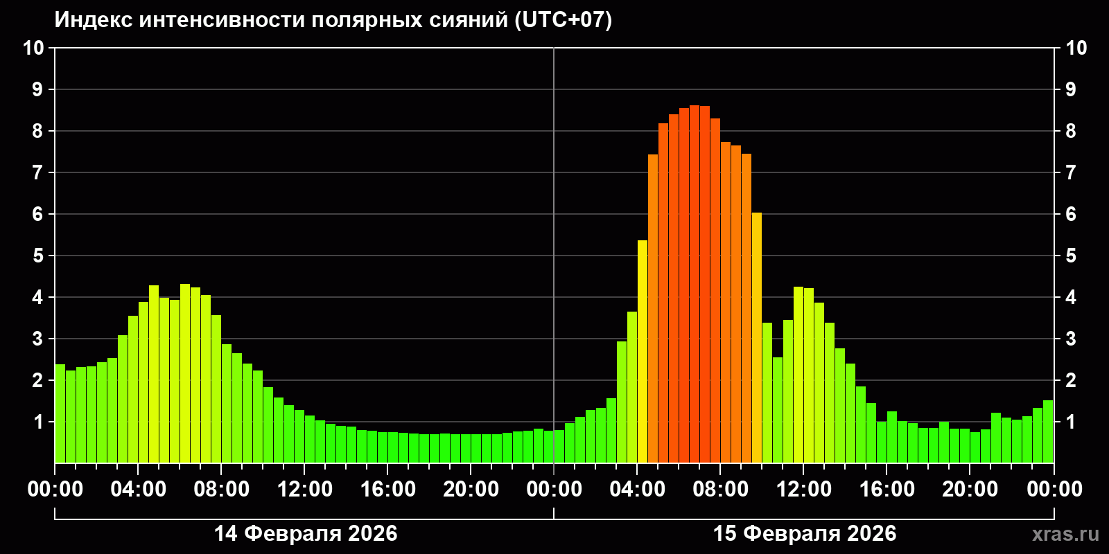 Полярные сияния за последние 2 суток