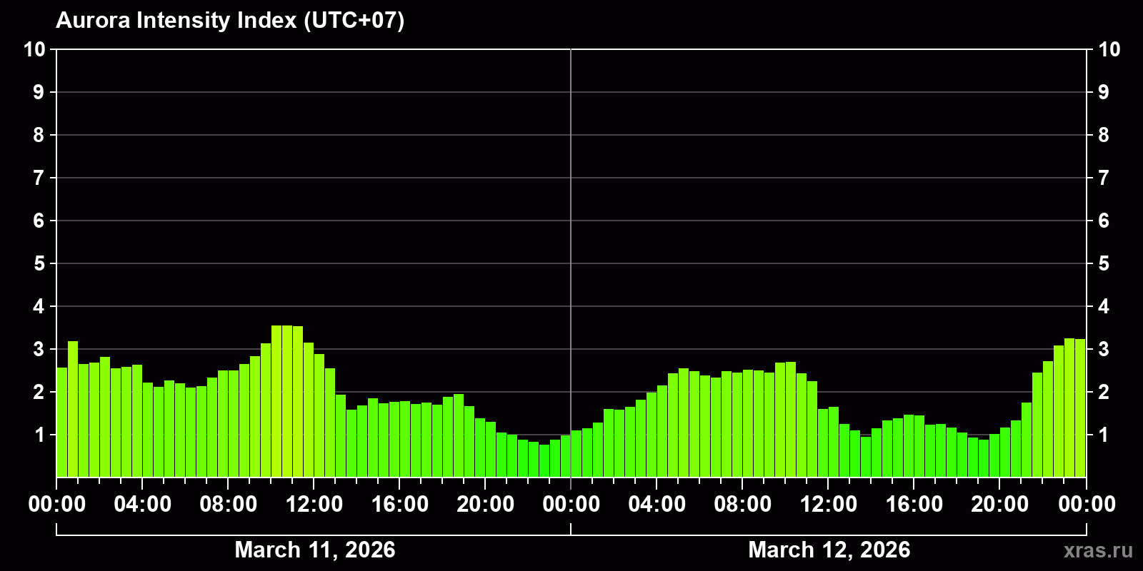 Polar auroras over the past 2 days