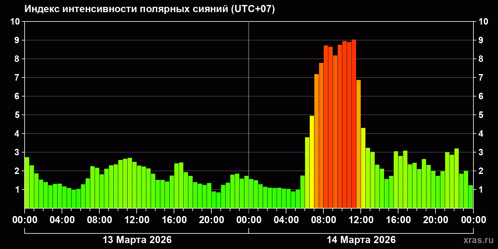 Полярные сияния за последние 2 суток