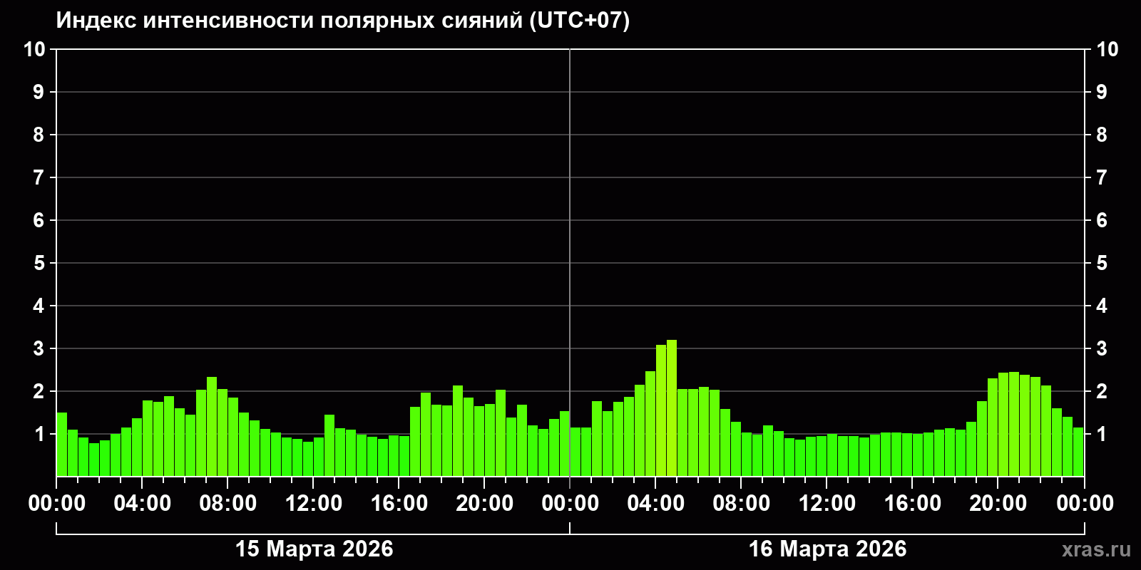 Полярные сияния за последние 2 суток