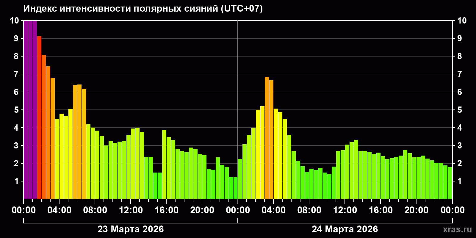 Полярные сияния за последние 2 суток
