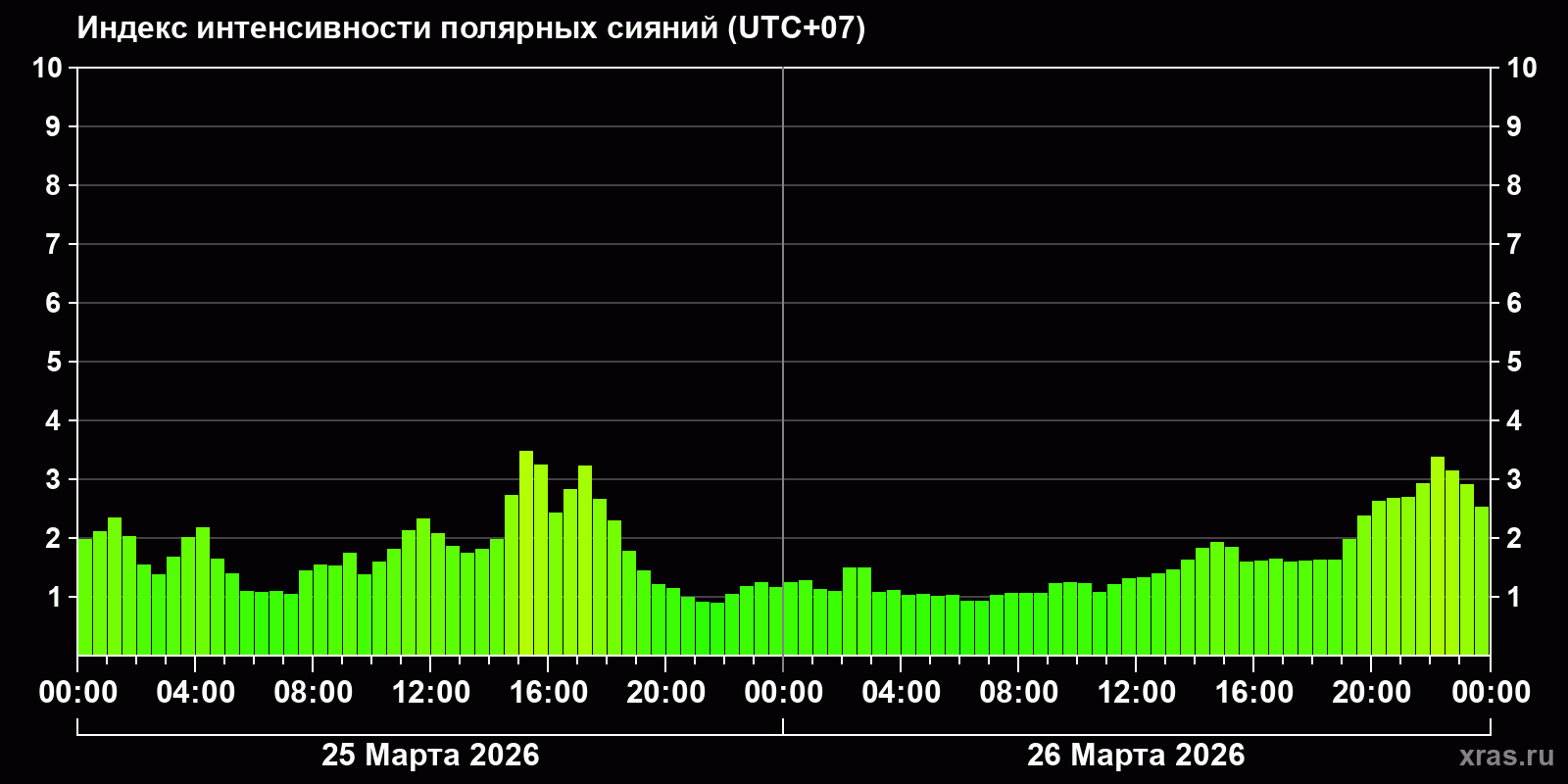 Полярные сияния за последние 2 суток