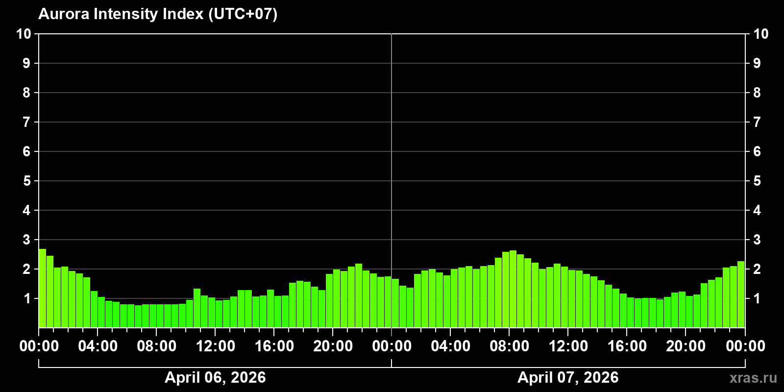 Polar auroras over the past 2 days