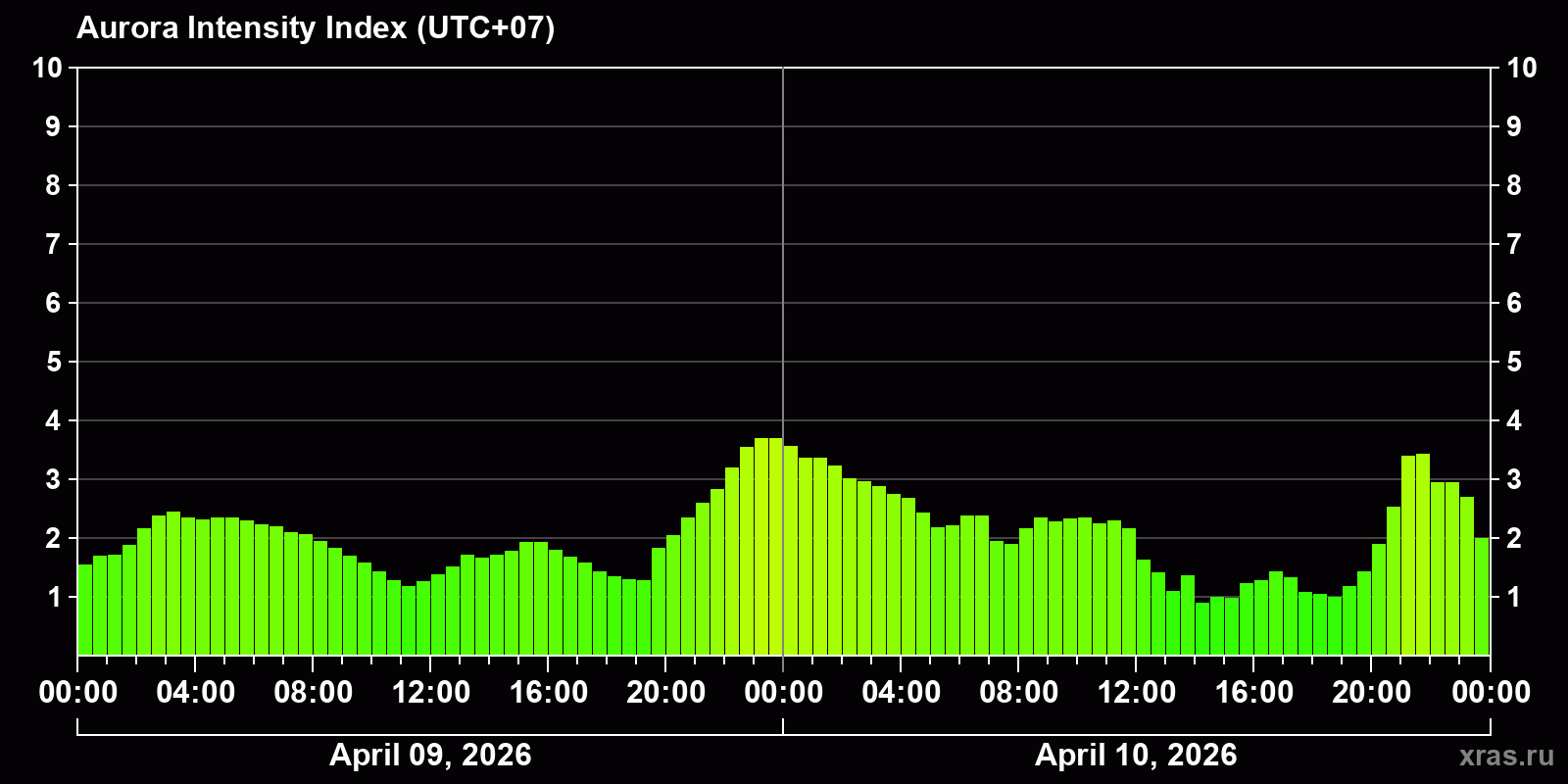 Polar auroras over the past 2 days