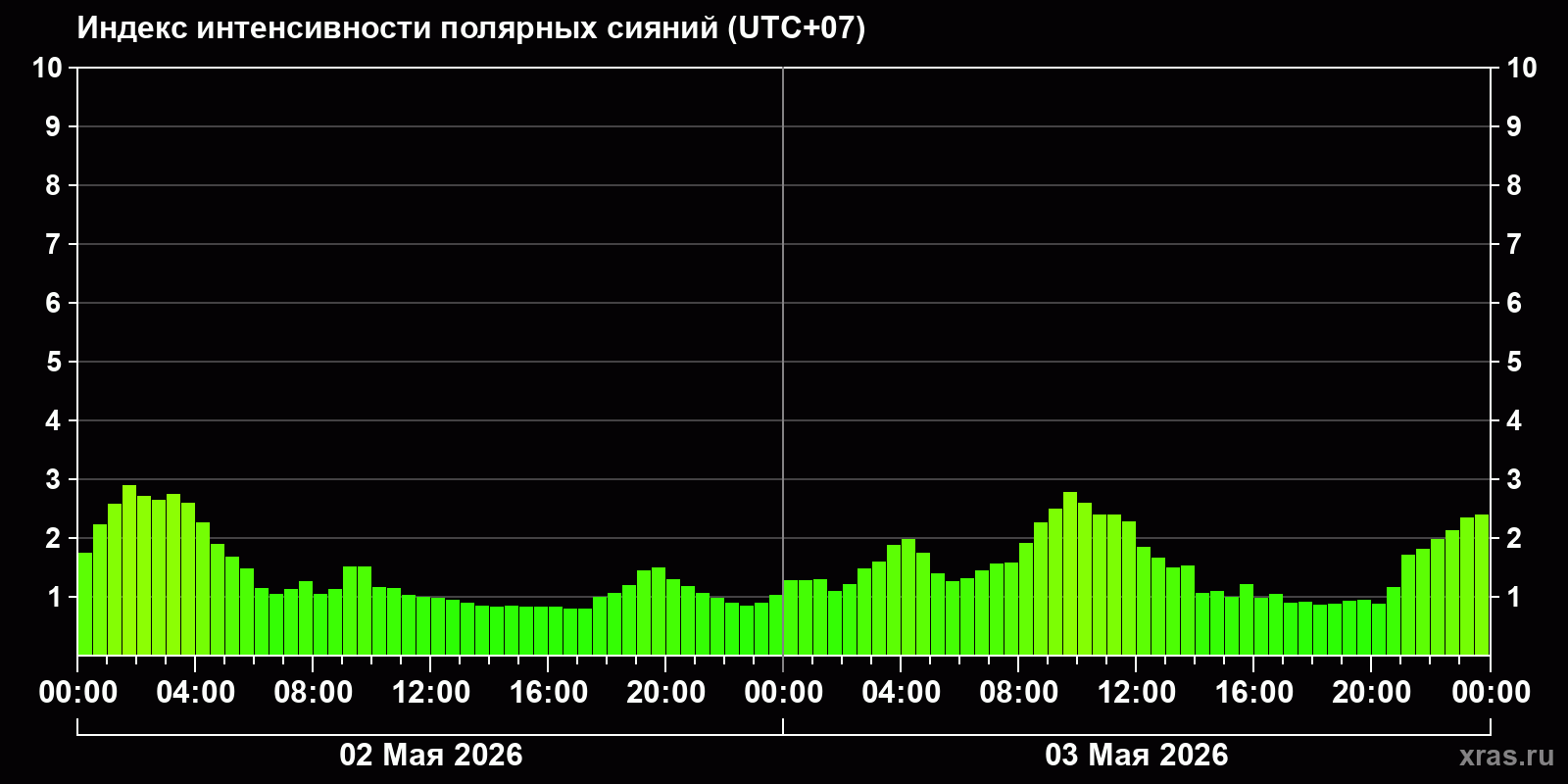 Полярные сияния за последние 2 суток