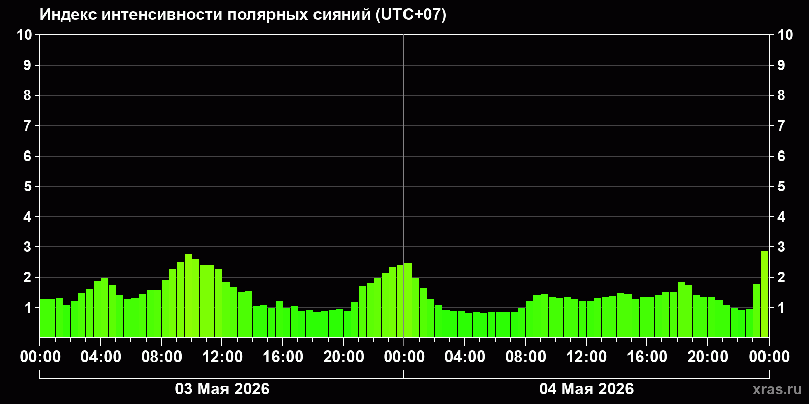 Полярные сияния за последние 2 суток