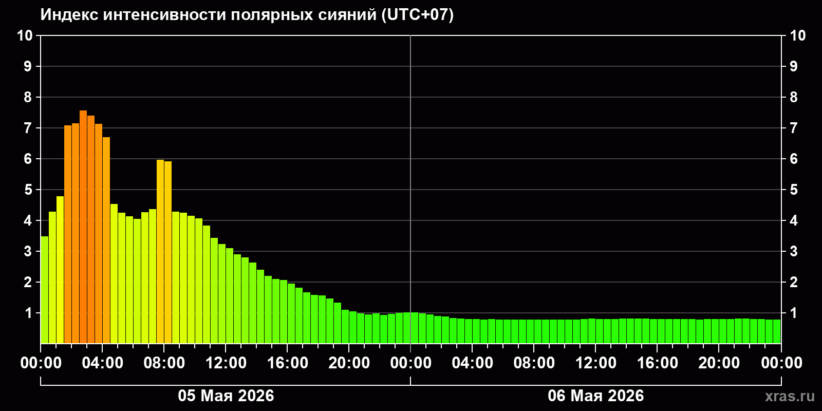 Полярные сияния за последние 2 суток