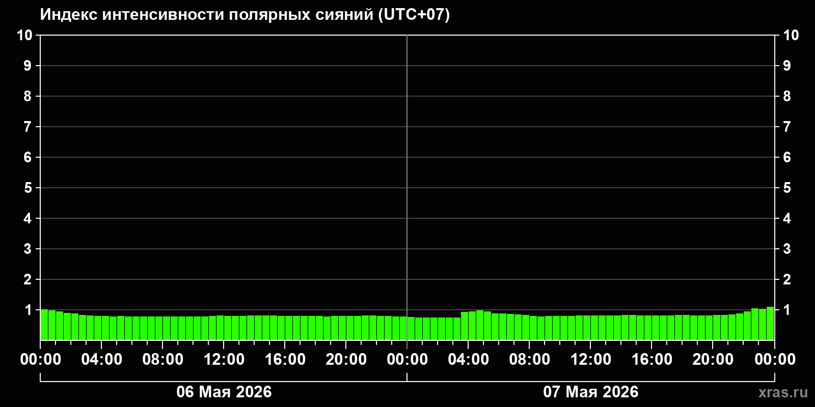 Полярные сияния за последние 2 суток