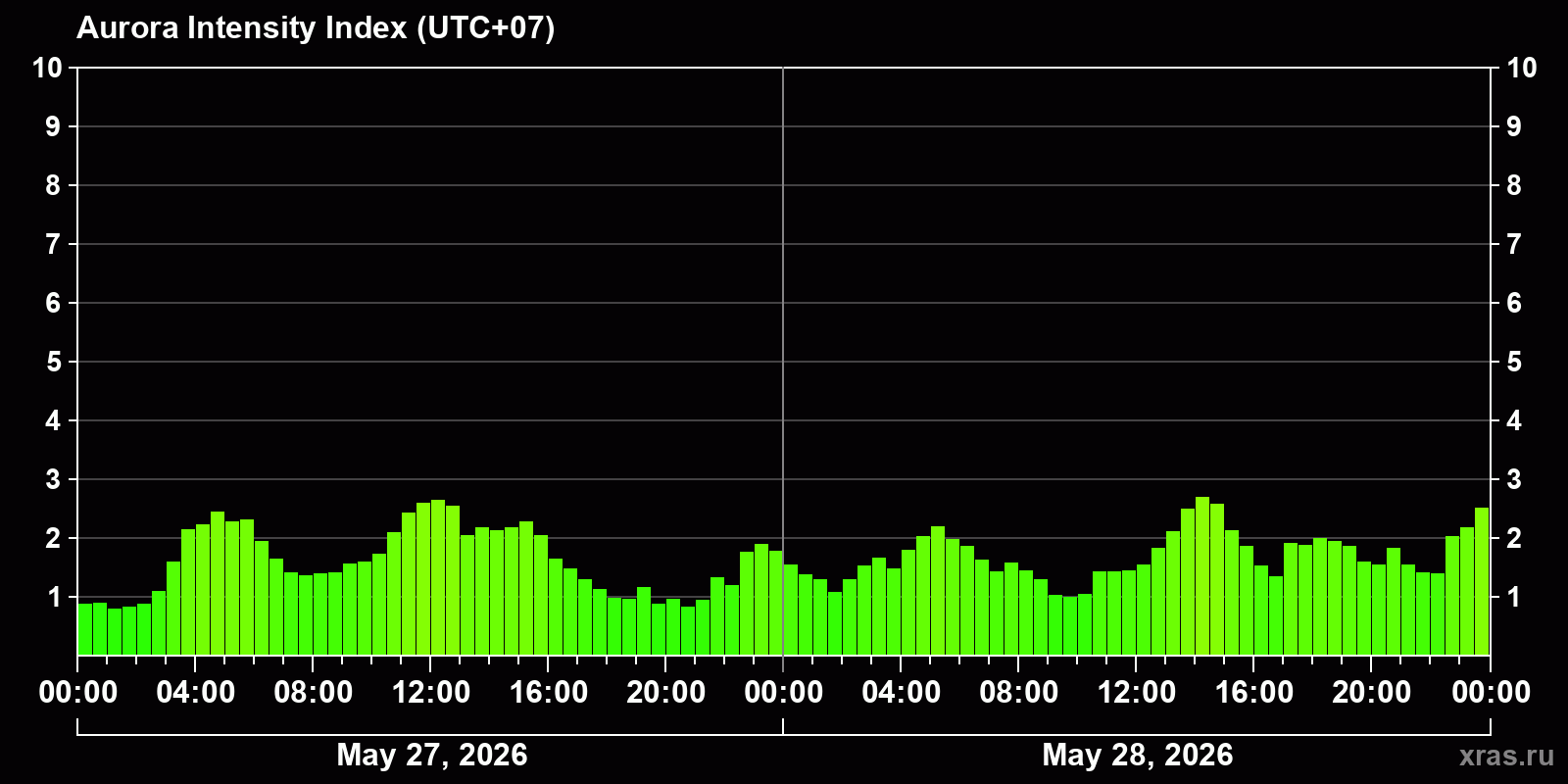 Polar auroras over the past 2 days