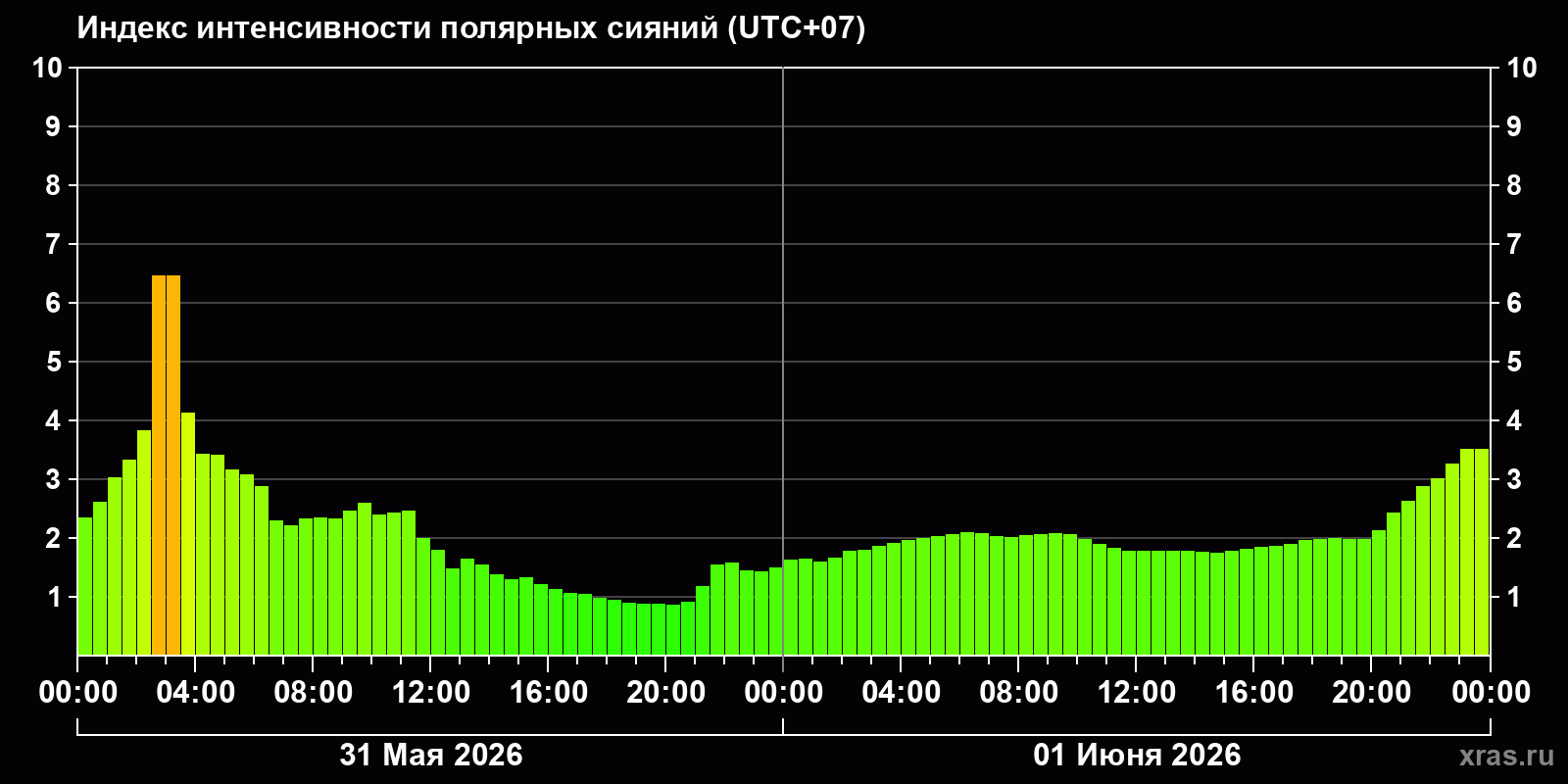 Полярные сияния за последние 2 суток