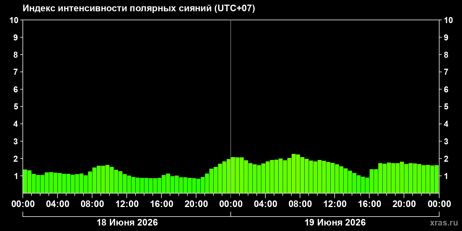Полярные сияния за последние 2 суток