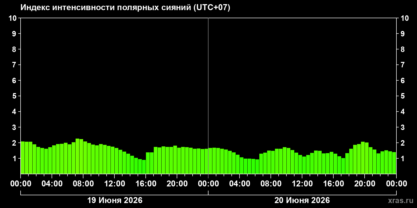 Полярные сияния за последние 2 суток
