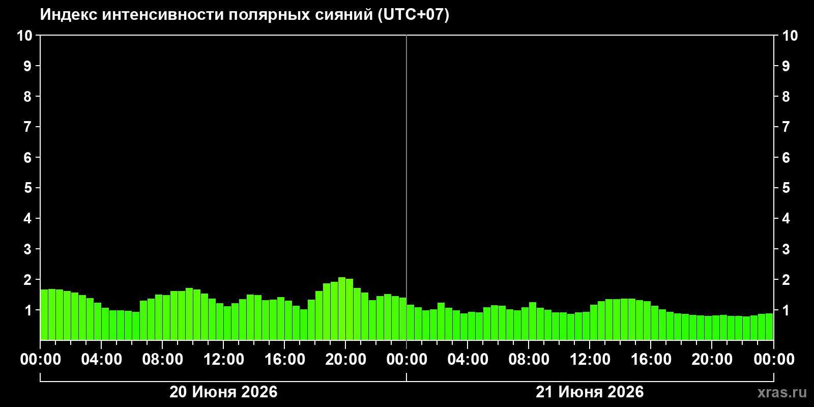 Полярные сияния за последние 2 суток