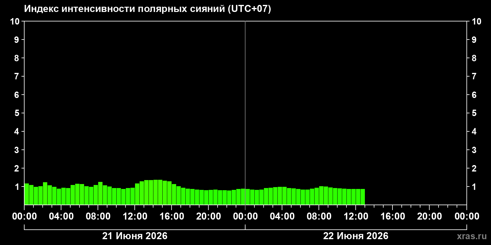 Полярные сияния за последние 2 суток