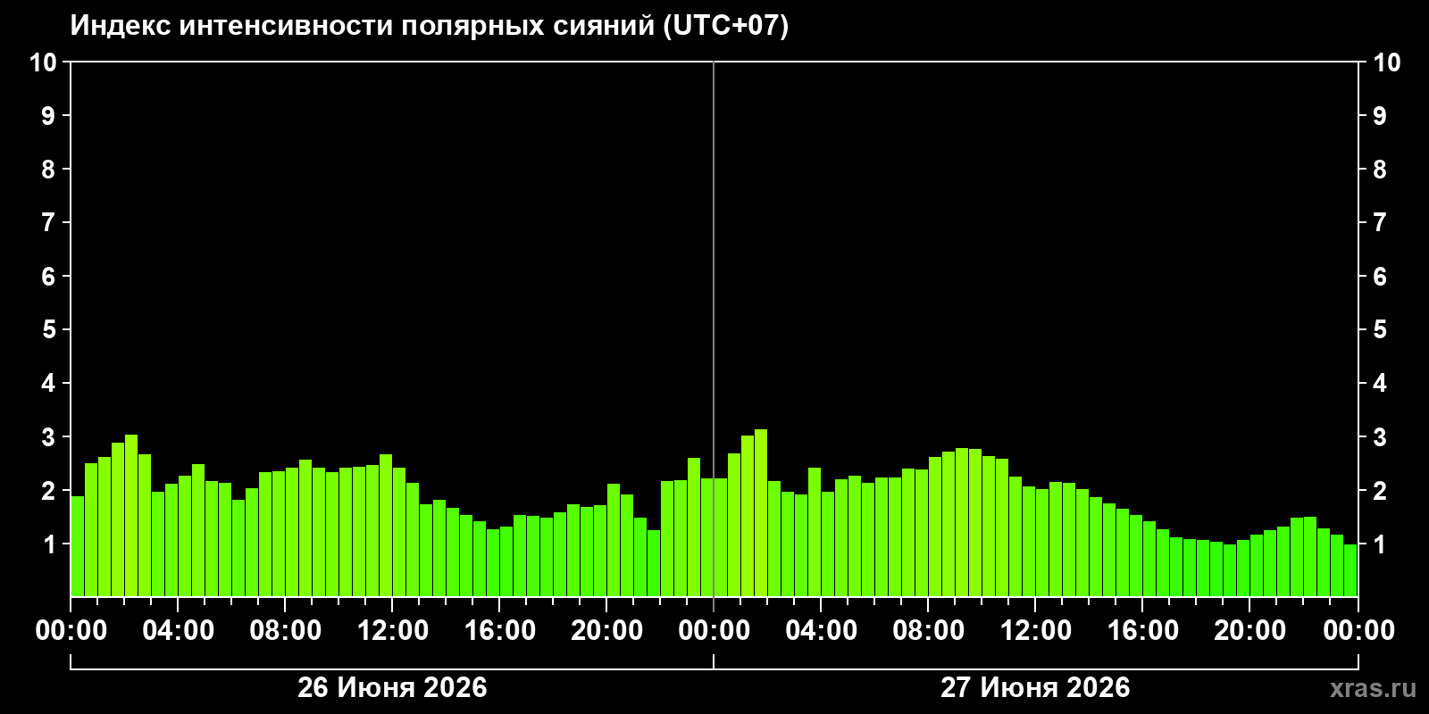 Полярные сияния за последние 2 суток