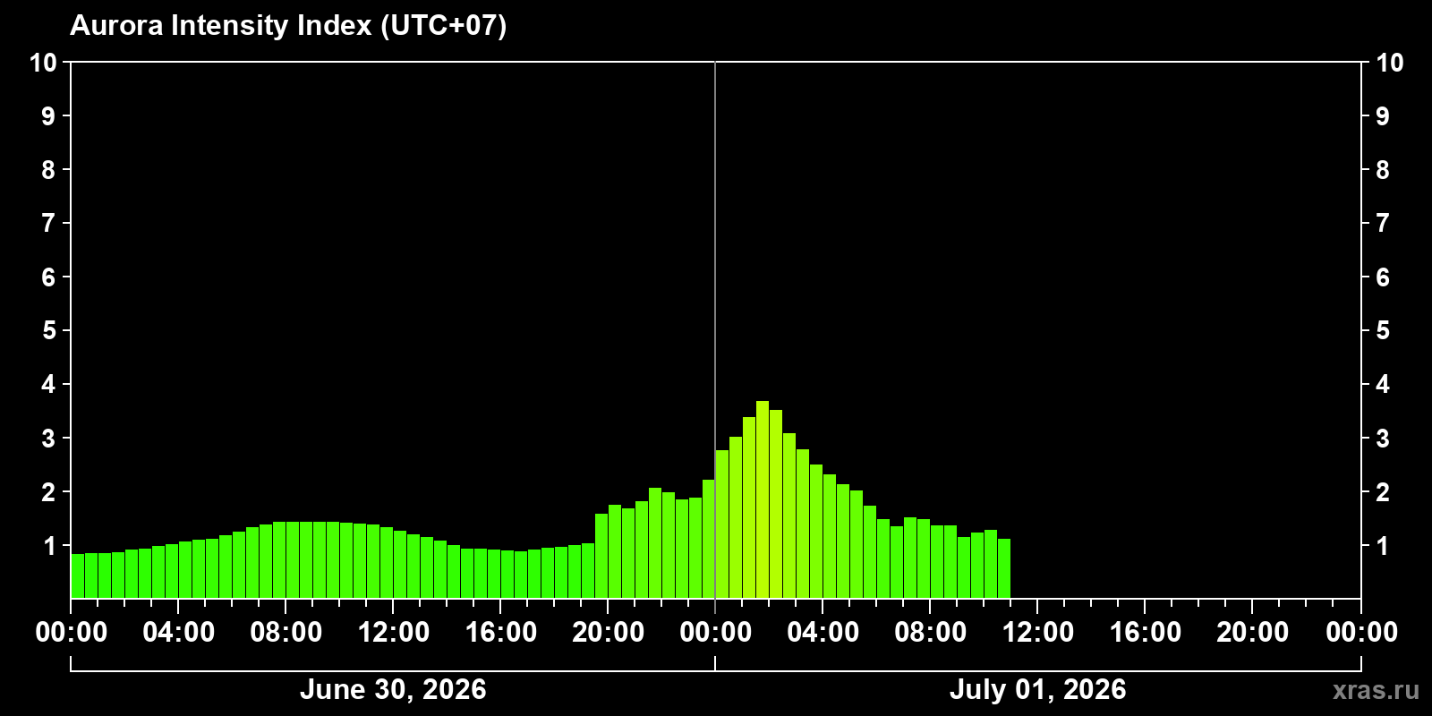 Polar auroras over the past 2 days