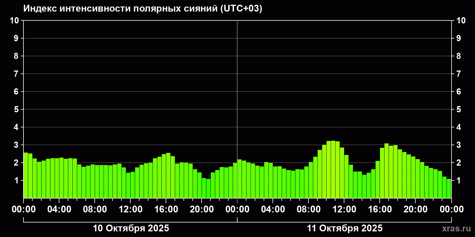 Полярные сияния за последние 2 суток