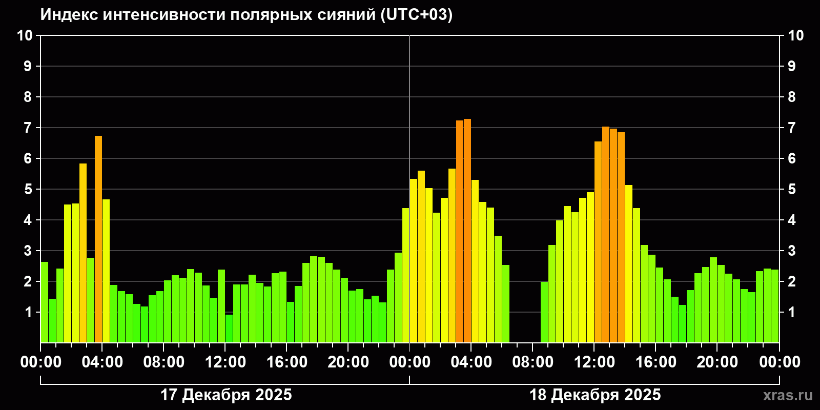 Полярные сияния за последние 2 суток