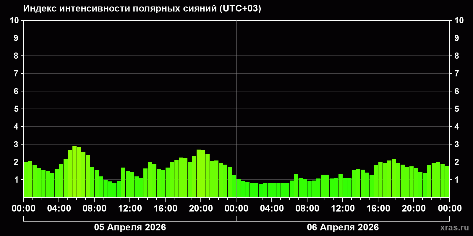 Полярные сияния за последние 2 суток