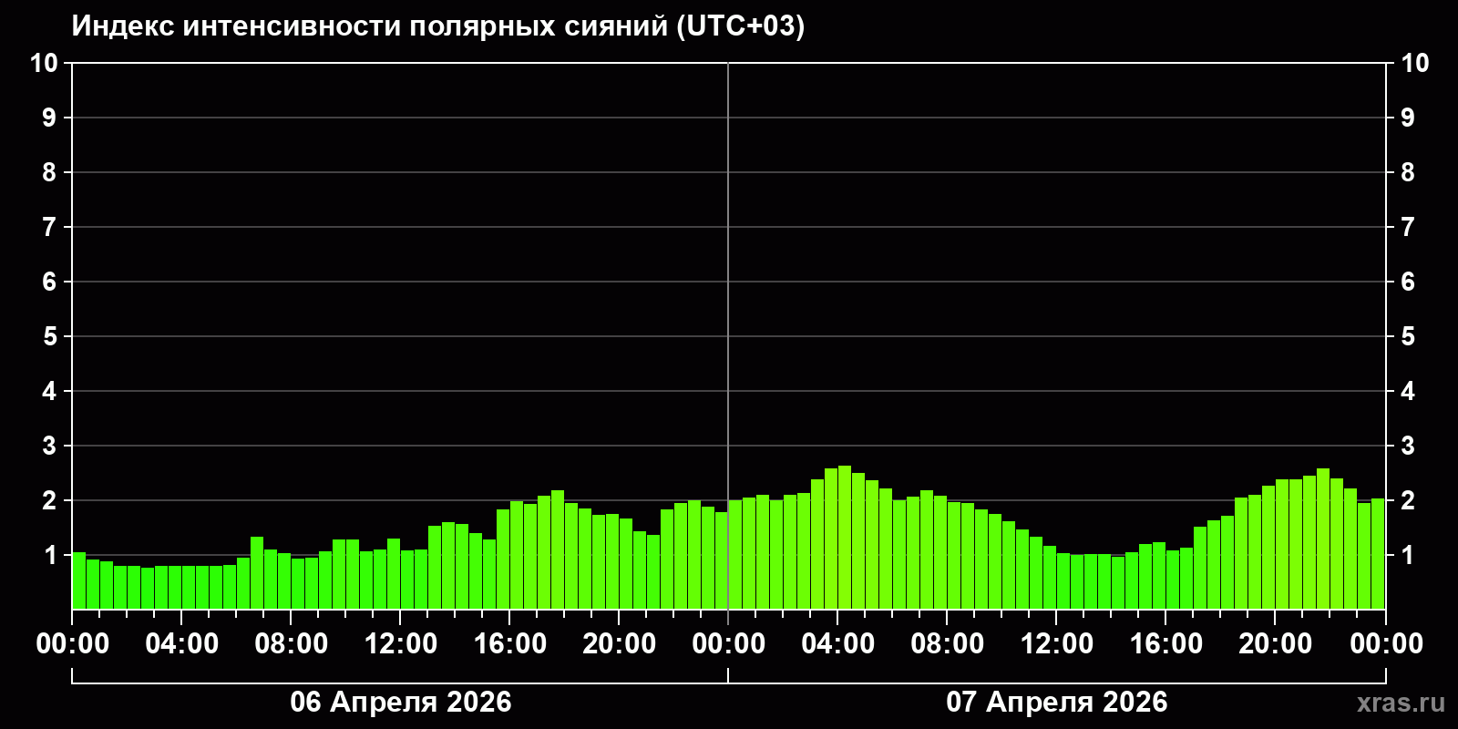 Полярные сияния за последние 2 суток