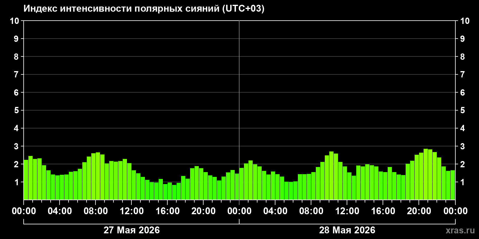 Полярные сияния за последние 2 суток